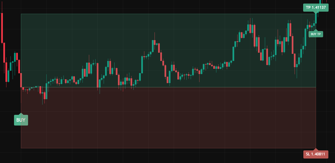A real PaceAlgo BUY signal with its stop-loss and take-profit zones on an FX 5-minute chart