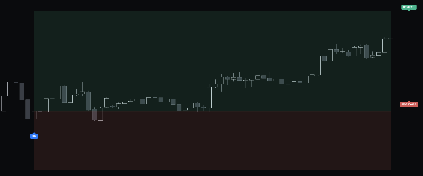 A PaceAlgo BUY signal on a TradingView chart with its take-profit and stop zones drawn